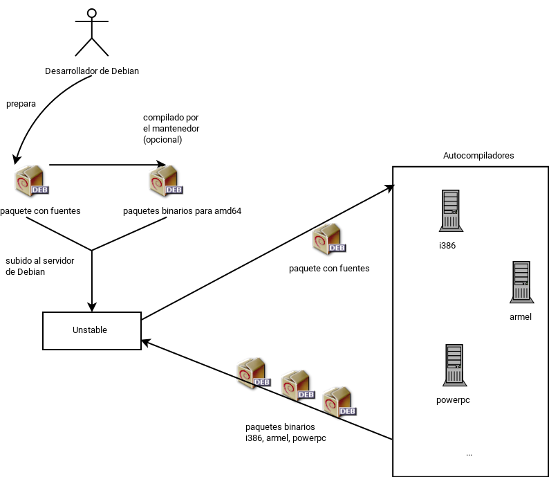 Compilación de un paquete por los autobuilders